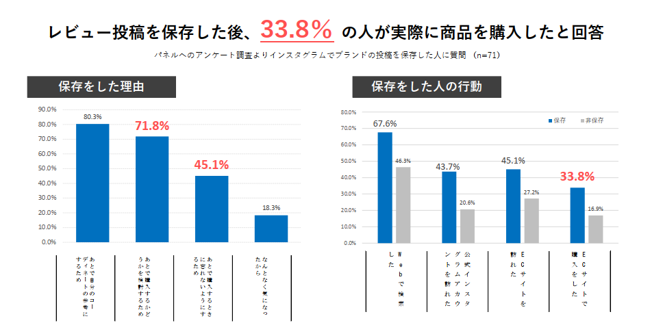 レビュー投稿を保存した後、33.8%の人が実際に商品を購入したという回答。