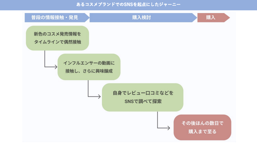 コスメブランドにおける共感購入ジャーニーの具体例。