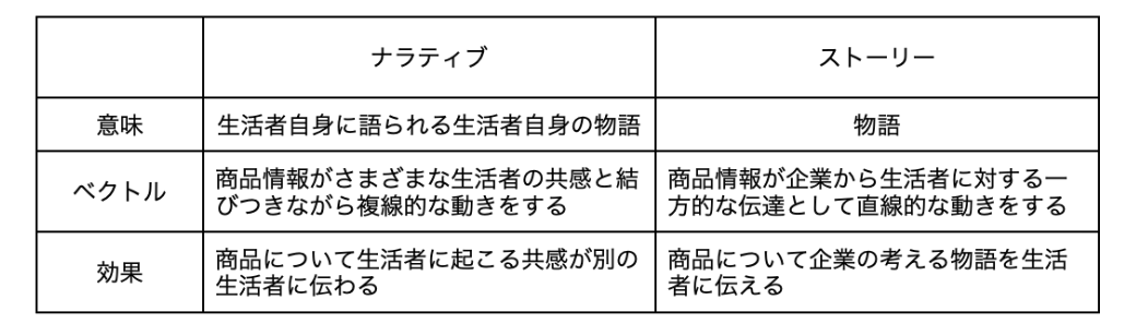 ナラティブ・ストーリーの違い