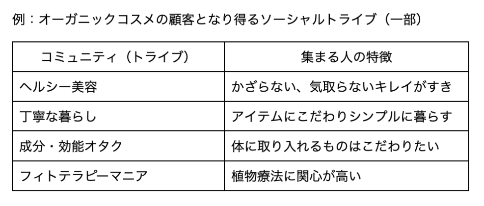 オーガニックコスメの顧客となり得るソーシャルトライブ（一部）