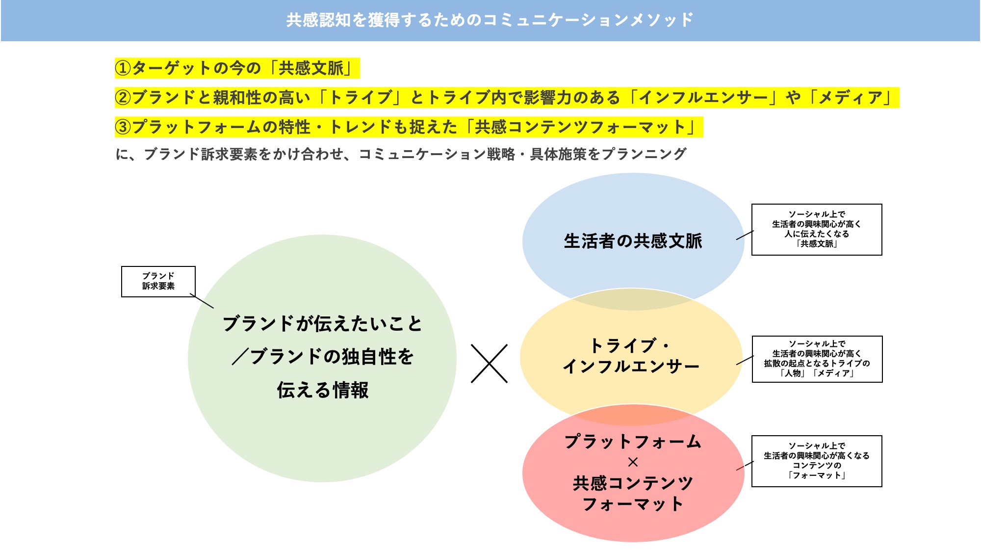 SNS上で共感を得るコミュニケーションには、「生活者の共感文脈」「トライブ・インフルエンサー」「プラットフォーム×共感コンテンツフォーマット」の3つのポイントがある。