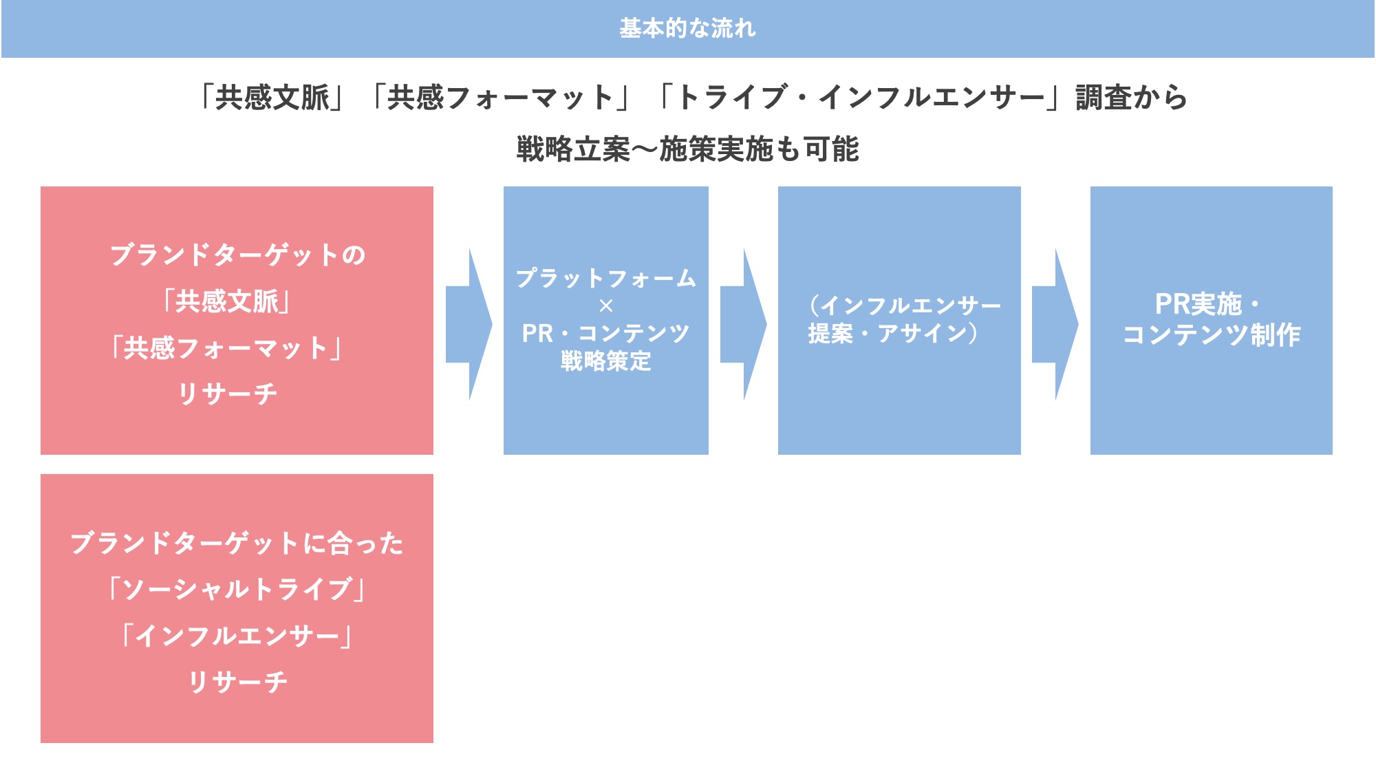 「共感文脈」「共感フォーマット」「トライブ・インフルエンサー」調査から戦略立案〜施策実施も可能。