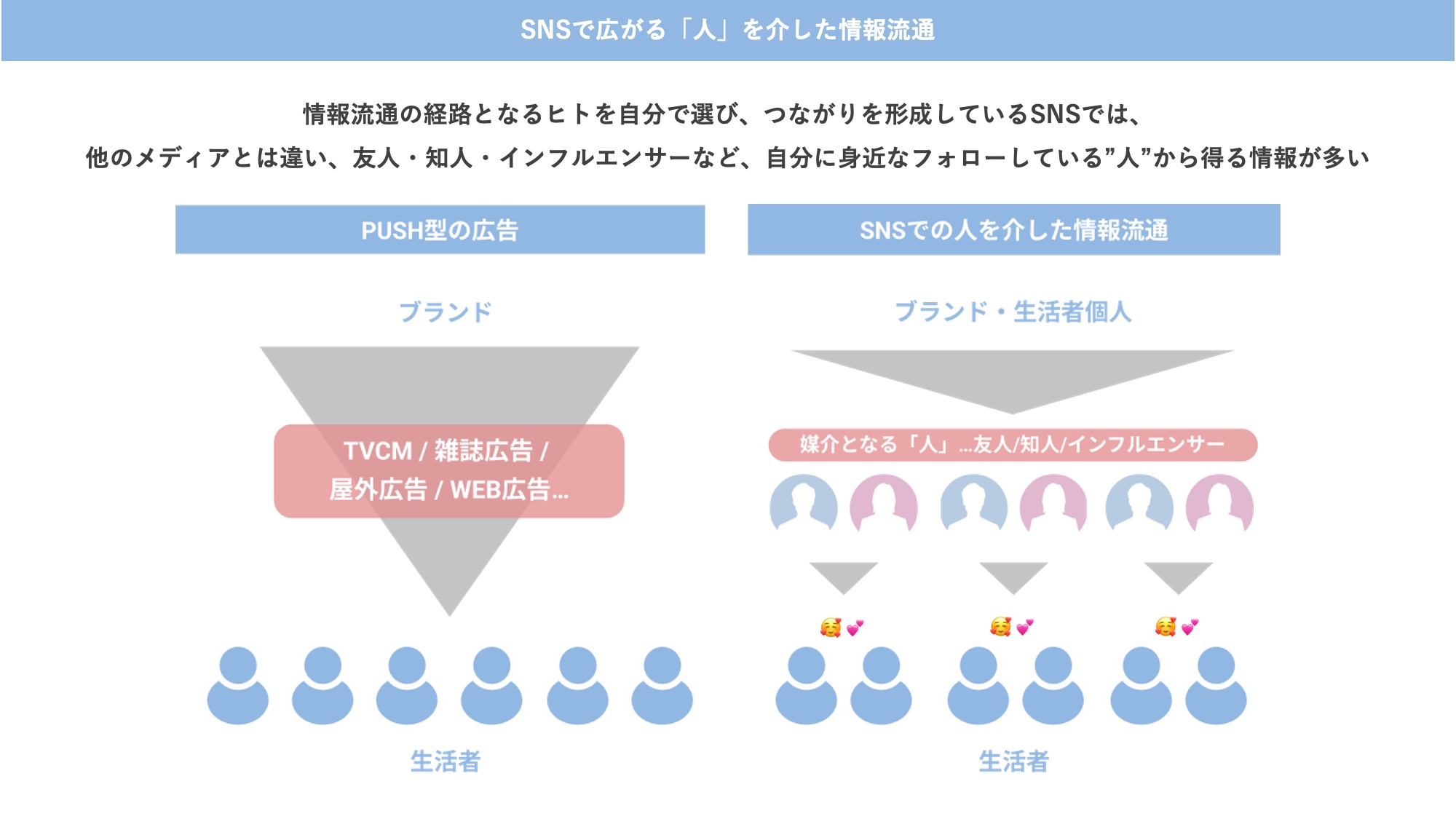 他のメディアとは異なり、自分に身近なフォローしている”人”から得る情報が多い。