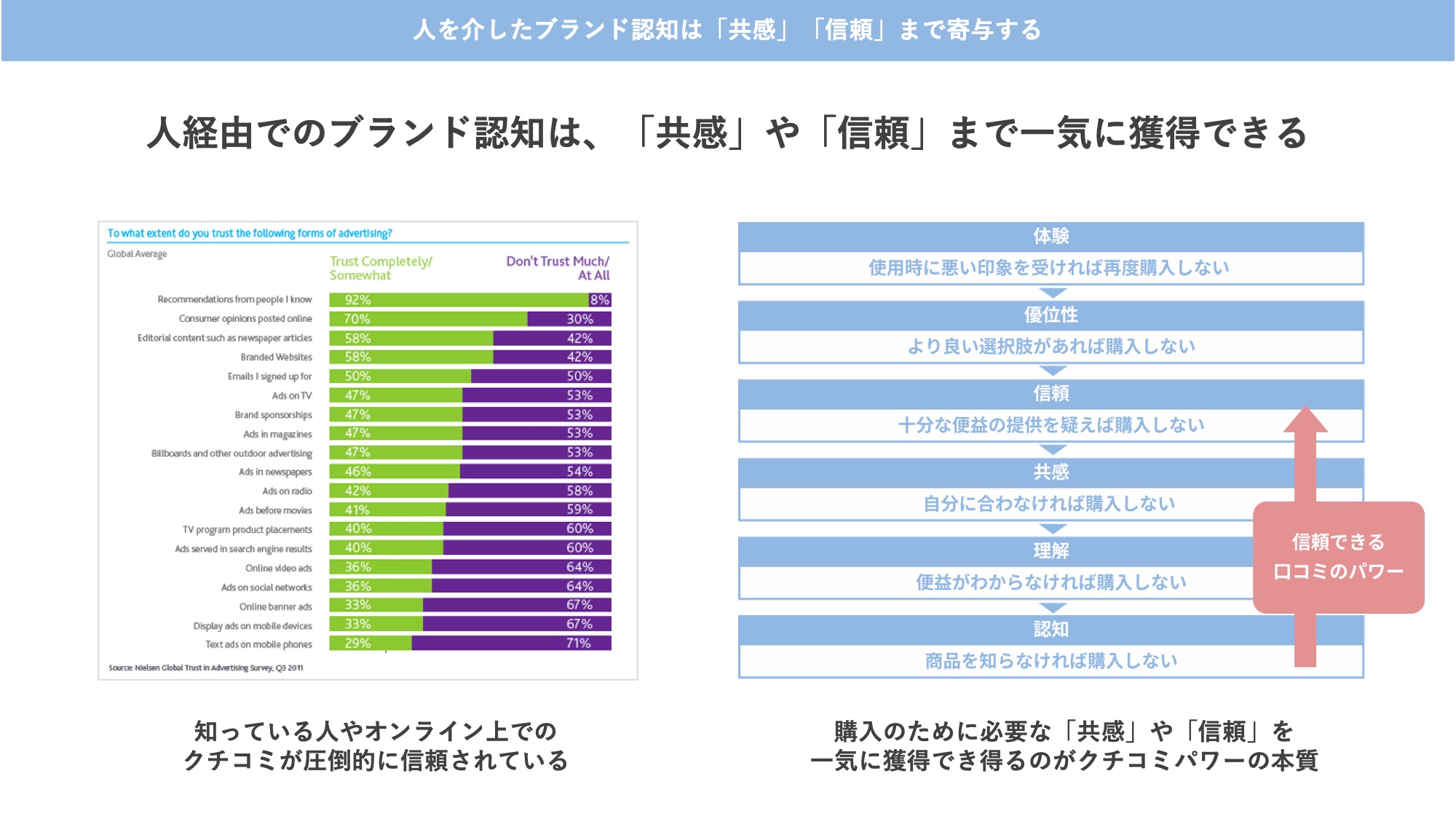 人経由でのブランド認知は、「共感」や「信頼」まで一気に獲得できる。