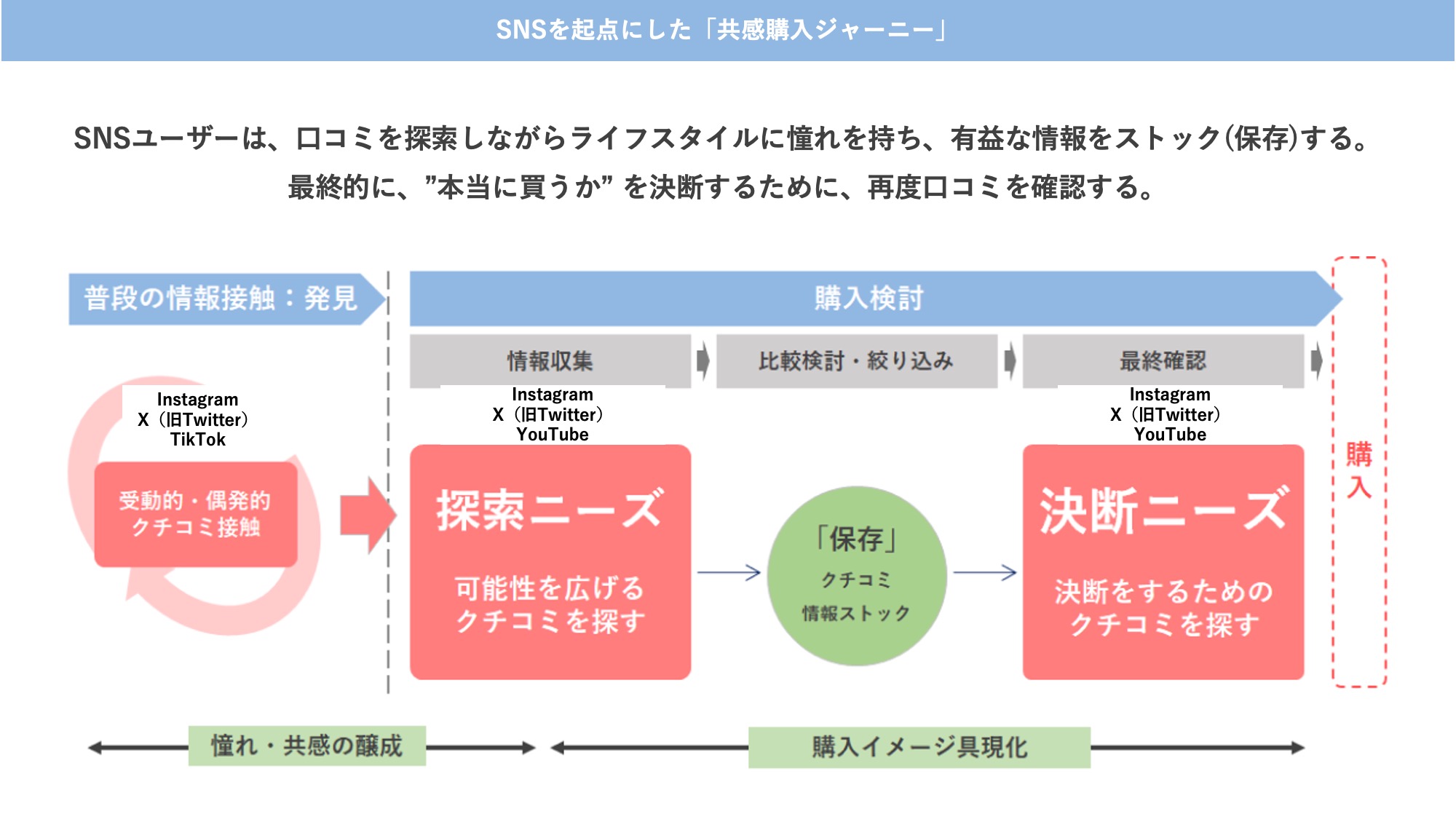 SNSユーザーは、口コミ探索でライフスタイルに憧れを持ち、有益な情報をストック。のちに本当に買うかまた口コミを確認する。