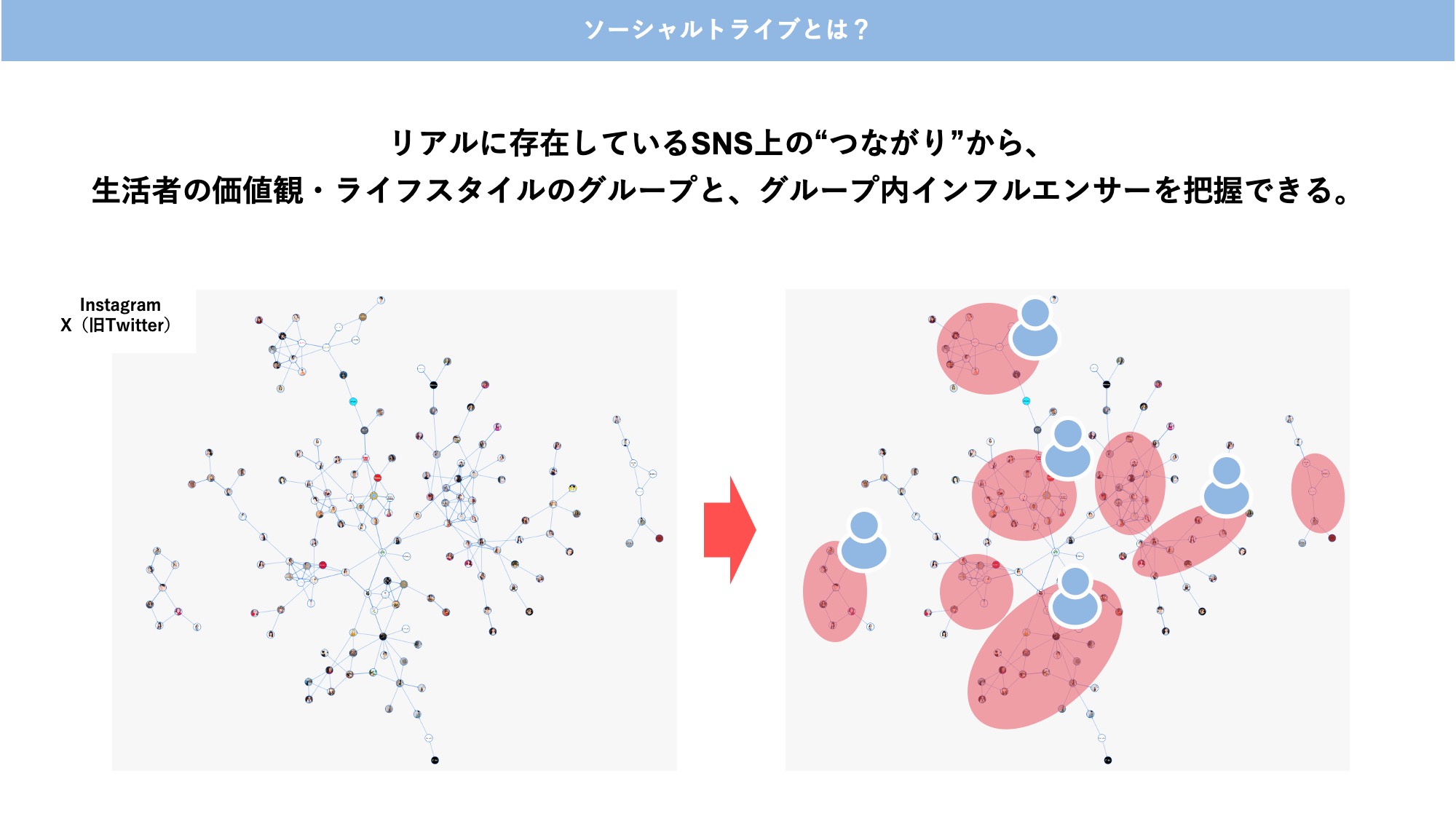 リアルに存在するSNS上のつながりから、価値観・ライフスタイルのグループ＆グループ内のインフルエンサーを把握できる。