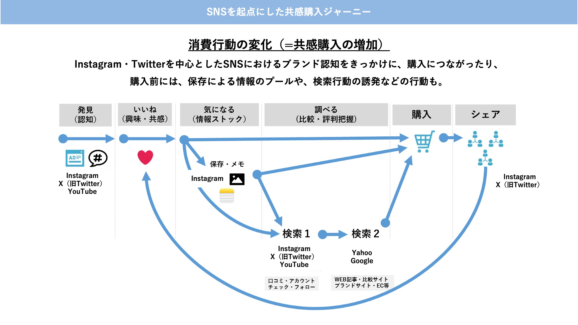 SNSにおけるブランド認知をきっかけに、消費者の行動に変化が出る。