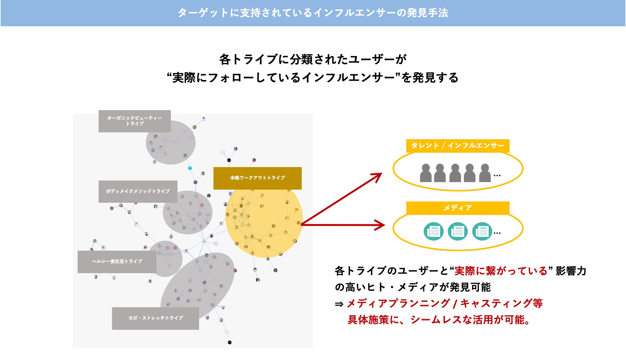 各トライブに分類されたユーザーがフォローしているインフルエンサーを見つける。