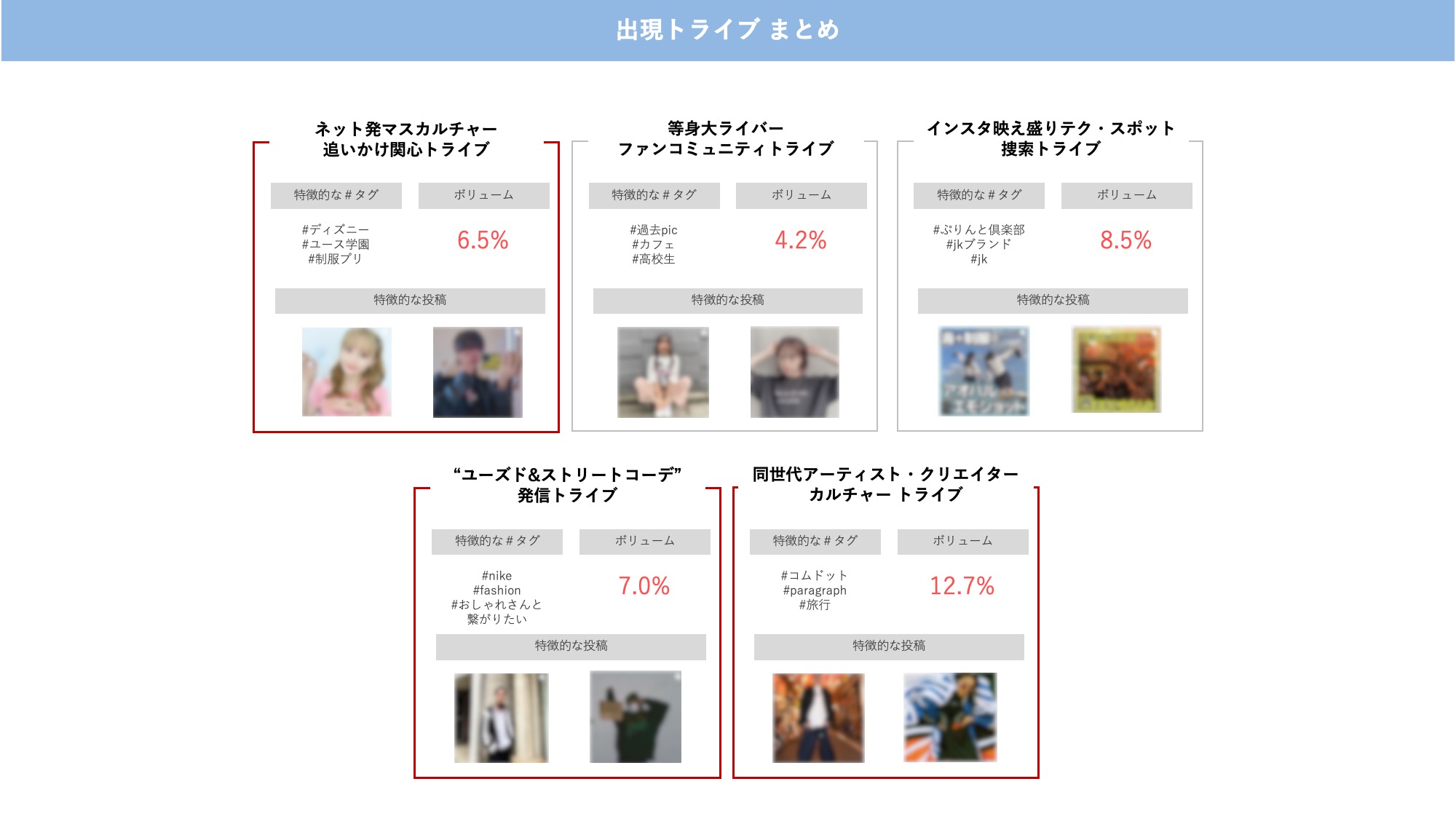 トライブごとの特徴的なタグと内容のボリューム、投稿の特徴。