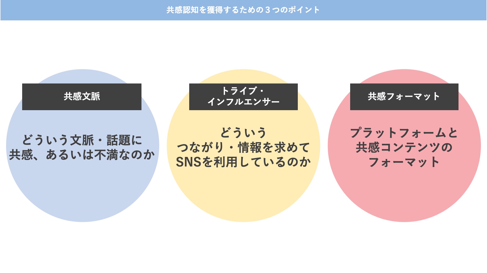 共感認知を獲得するためのポイントは「共感文脈」「トライブ・インフルエンサー」「共感フォーマット」の3つ。